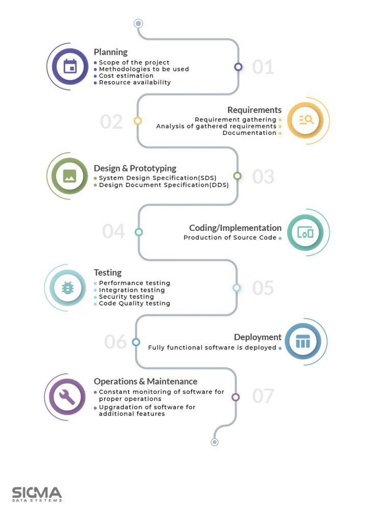 7 stages of software development life cycle