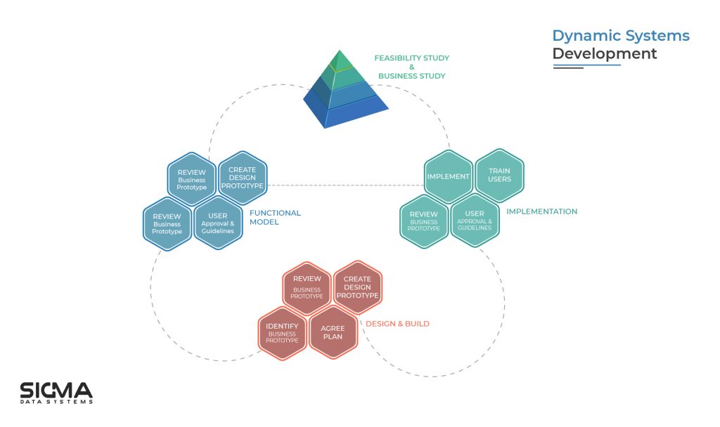 Dynamic Systems Development Model