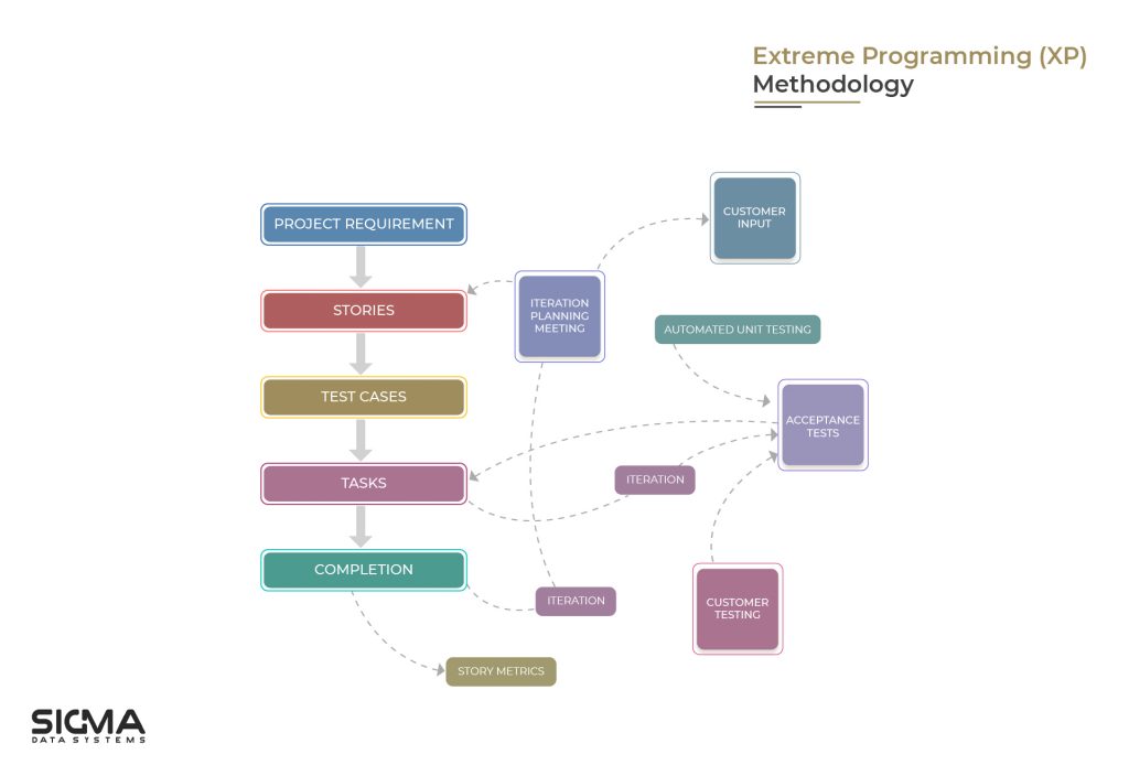 Extreme Programming (XP) Model