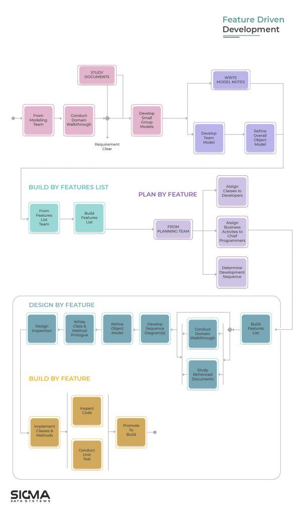 Feature Driven Model