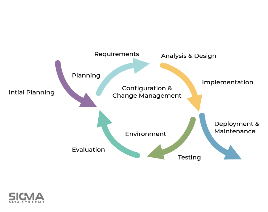 Iterative Model