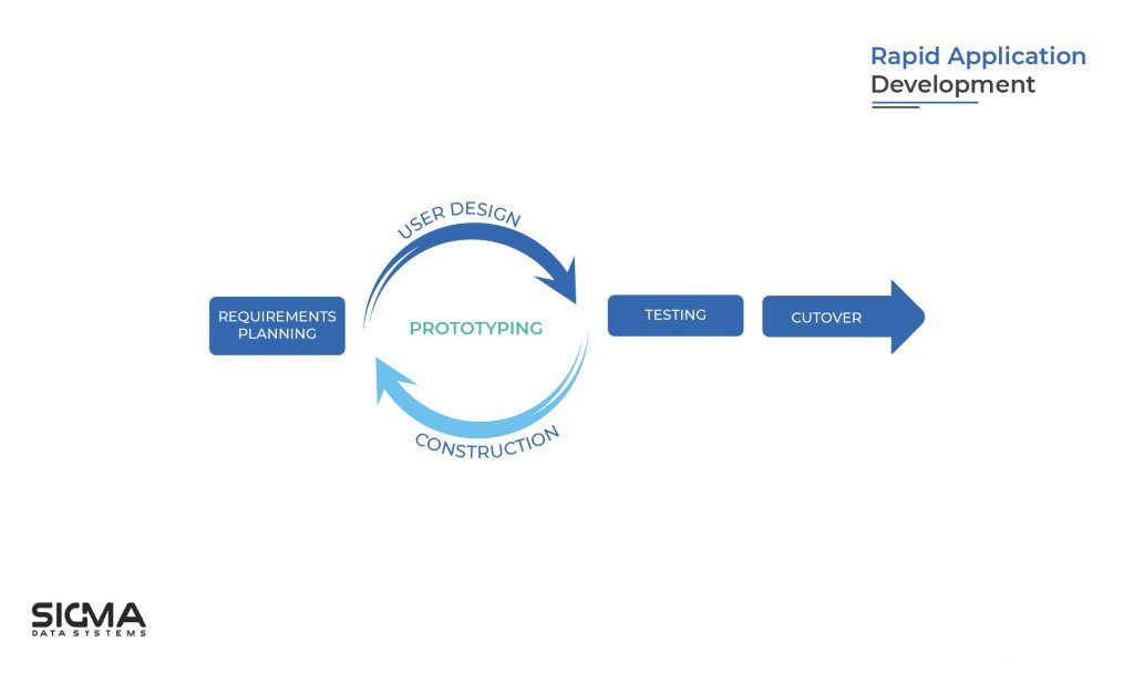 Rapid Application Development Model
