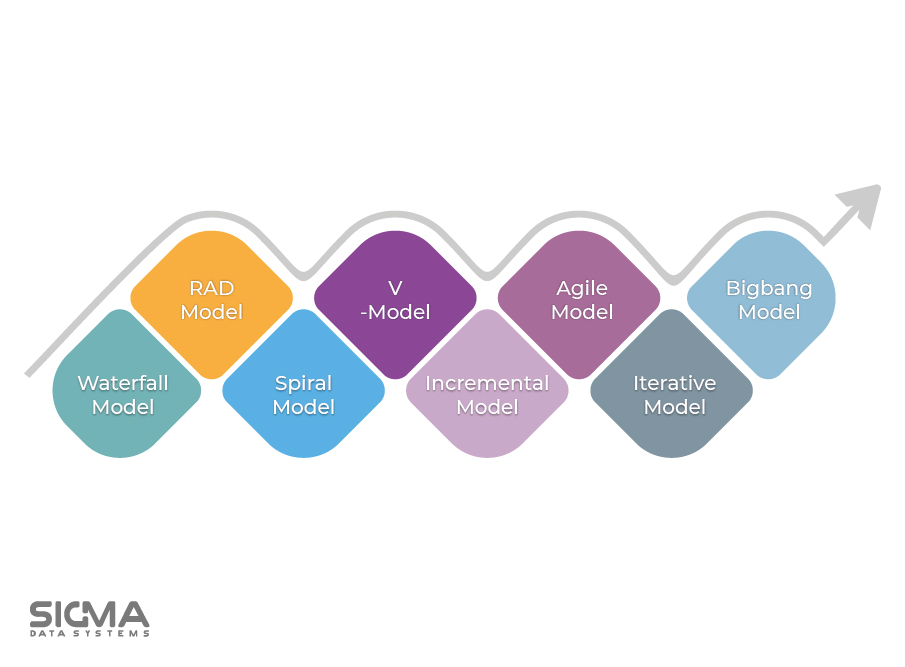Software development models