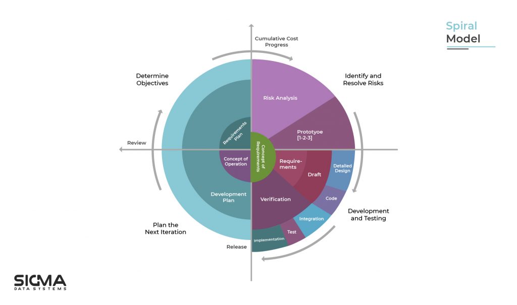 Spiral Model