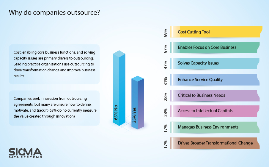 Why do companies outsource
