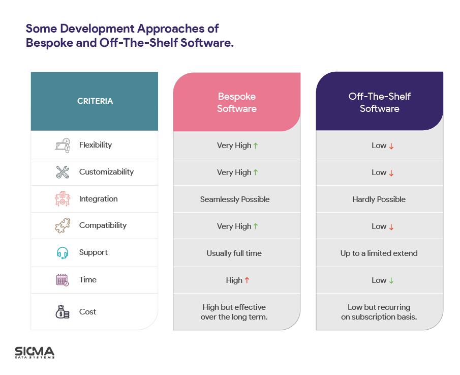 development approaches of Bespoke and Off-The-Shelf Software