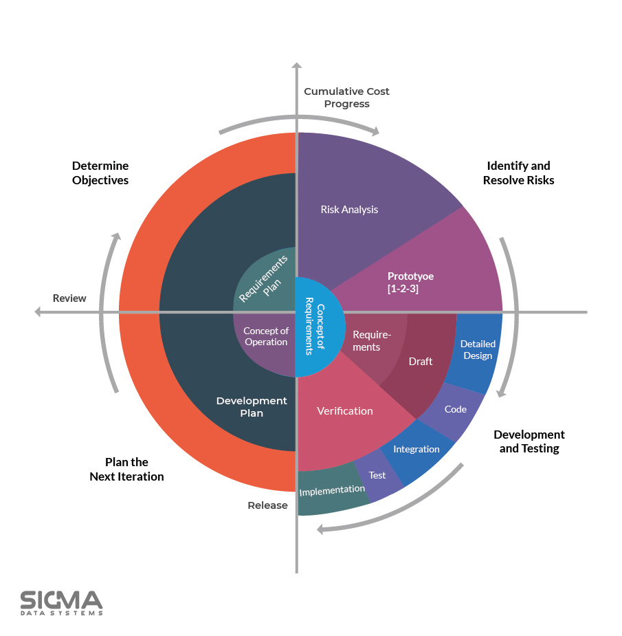 Spiral Model