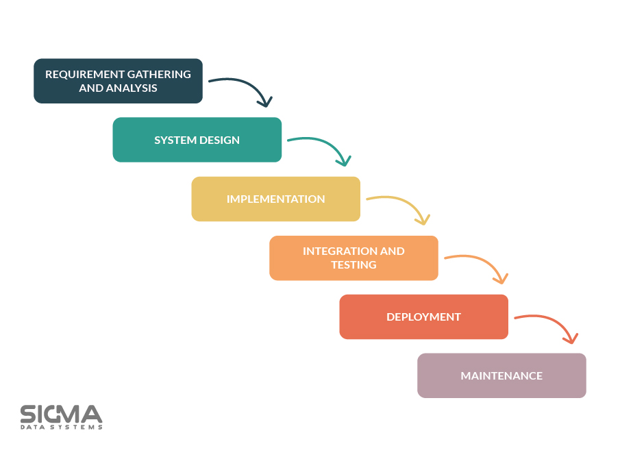 Waterfall Model